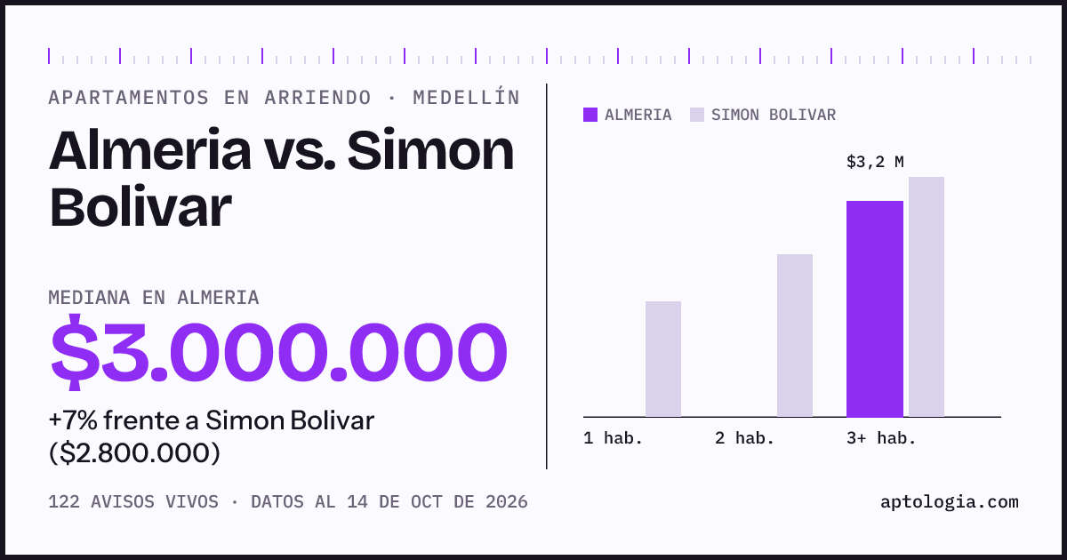 Apartamentos en arriendo en Almeria contra Simon Bolivar, Medellín: mediana $3.000.000 contra $2.800.000