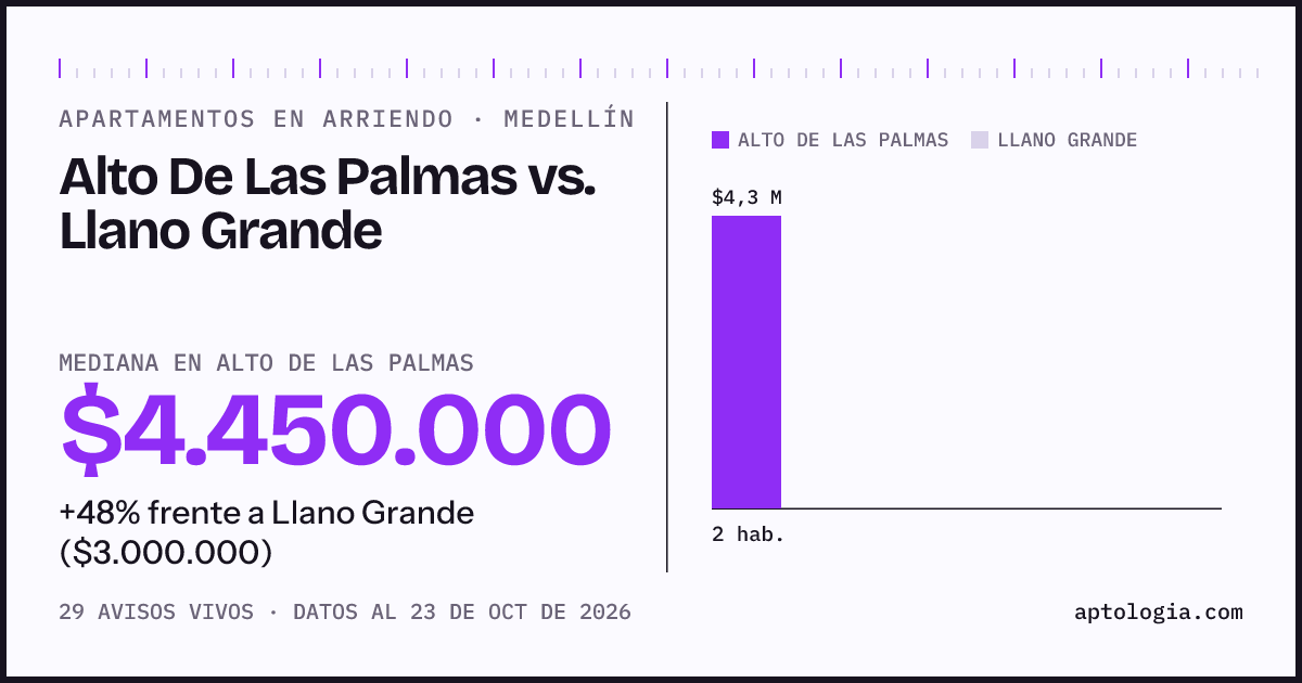 Apartamentos en arriendo en Alto De Las Palmas contra Llano Grande, Medellín: mediana $4.450.000 contra $3.000.000