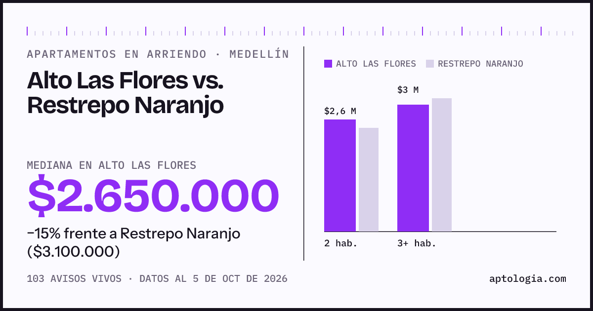 Apartamentos en arriendo en Alto Las Flores contra Restrepo Naranjo, Medellín: mediana $2.650.000 contra $3.100.000