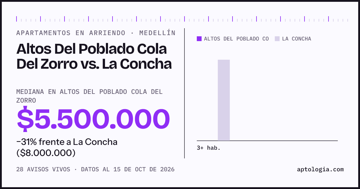 Apartamentos en arriendo en Altos Del Poblado Cola Del Zorro contra La Concha, Medellín: mediana $5.500.000 contra $8.000.000