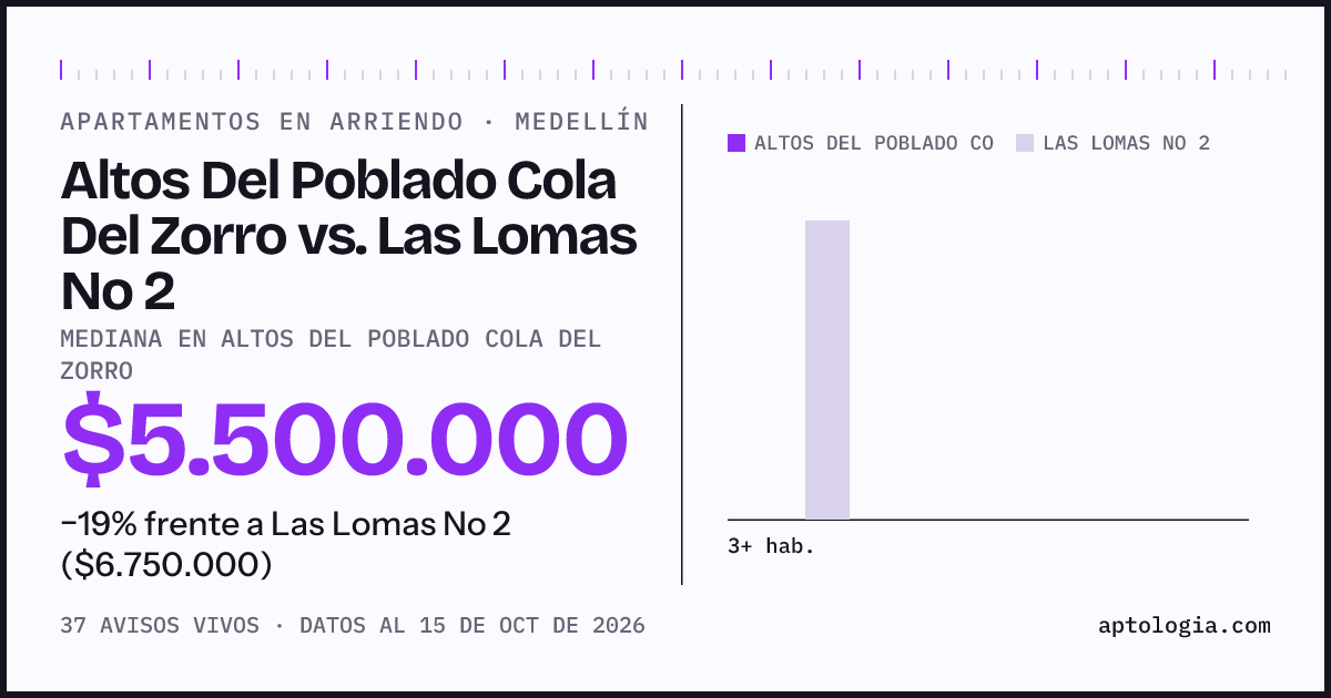 Apartamentos en arriendo en Altos Del Poblado Cola Del Zorro contra Las Lomas No 2, Medellín: mediana $5.500.000 contra $7.250.000