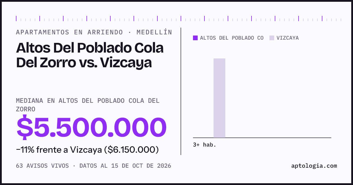 Apartamentos en arriendo en Altos Del Poblado Cola Del Zorro contra Vizcaya, Medellín: mediana $5.500.000 contra $6.150.000