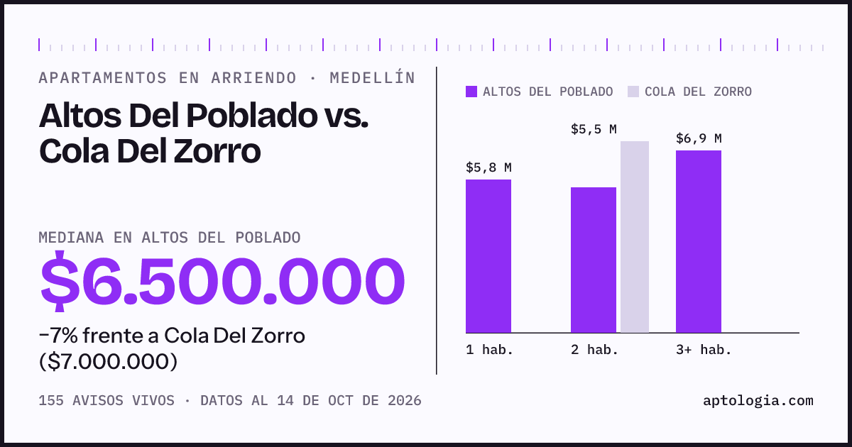 Apartamentos en arriendo en Altos Del Poblado contra Cola Del Zorro, Medellín: mediana $6.500.000 contra $7.000.000