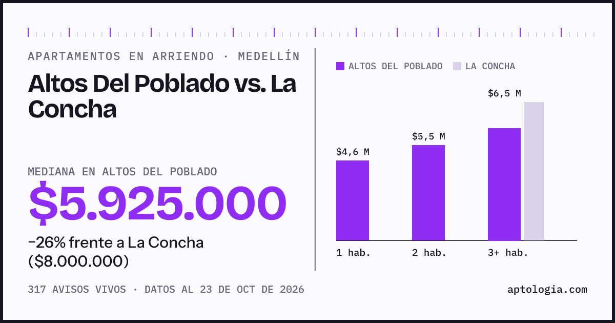 Apartamentos en arriendo en Altos Del Poblado contra La Concha, Medellín: mediana $5.925.000 contra $8.000.000