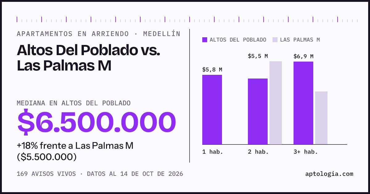 Apartamentos en arriendo en Altos Del Poblado contra Las Palmas M, Medellín: mediana $6.500.000 contra $5.500.000