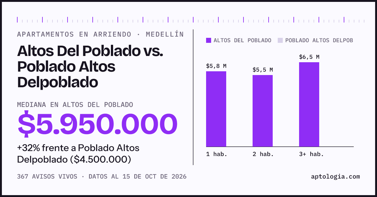Apartamentos en arriendo en Altos Del Poblado contra Poblado Altos Delpoblado, Medellín: mediana $5.950.000 contra $4.500.000