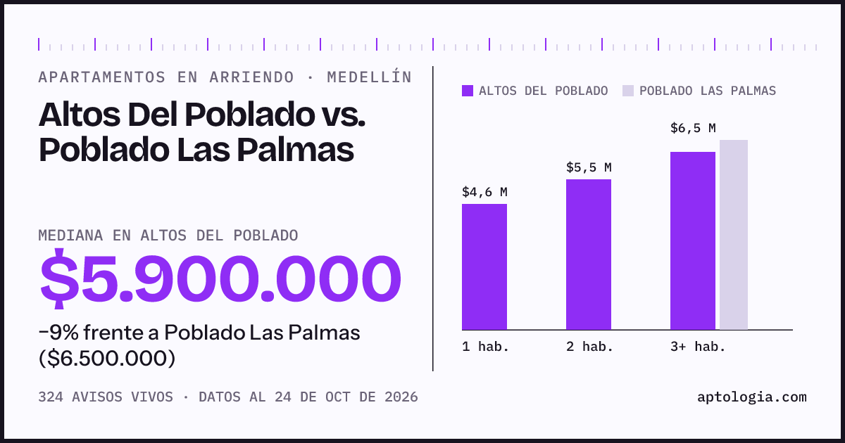 Apartamentos en arriendo en Altos Del Poblado contra Poblado Las Palmas, Medellín: mediana $5.900.000 contra $6.500.000