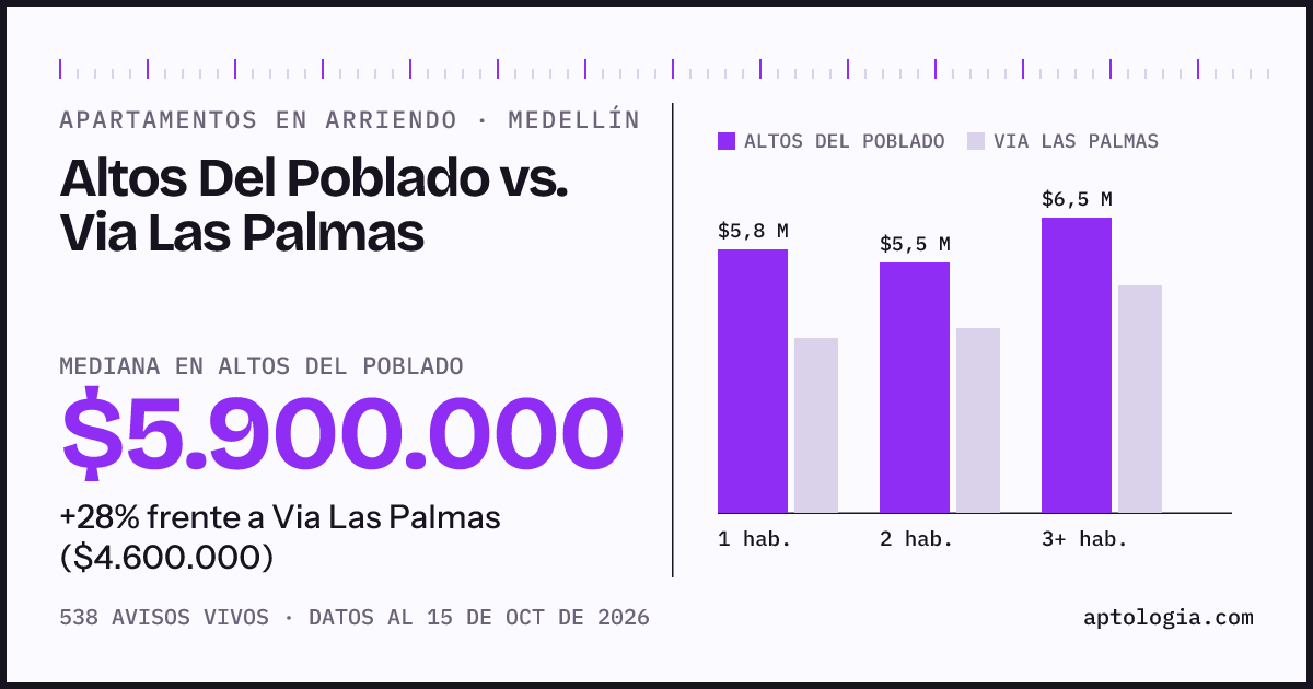 Apartamentos en arriendo en Altos Del Poblado contra Via Las Palmas, Medellín: mediana $5.950.000 contra $4.600.000