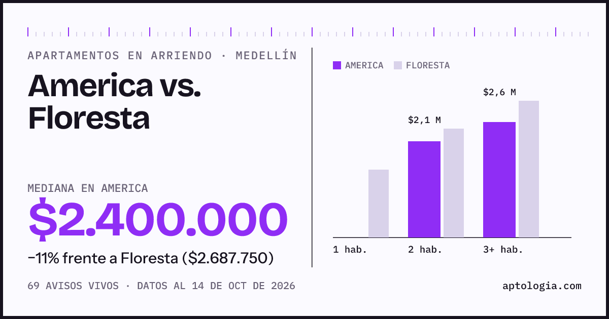 Apartamentos en arriendo en America contra Floresta, Medellín: mediana $2.400.000 contra $2.687.750