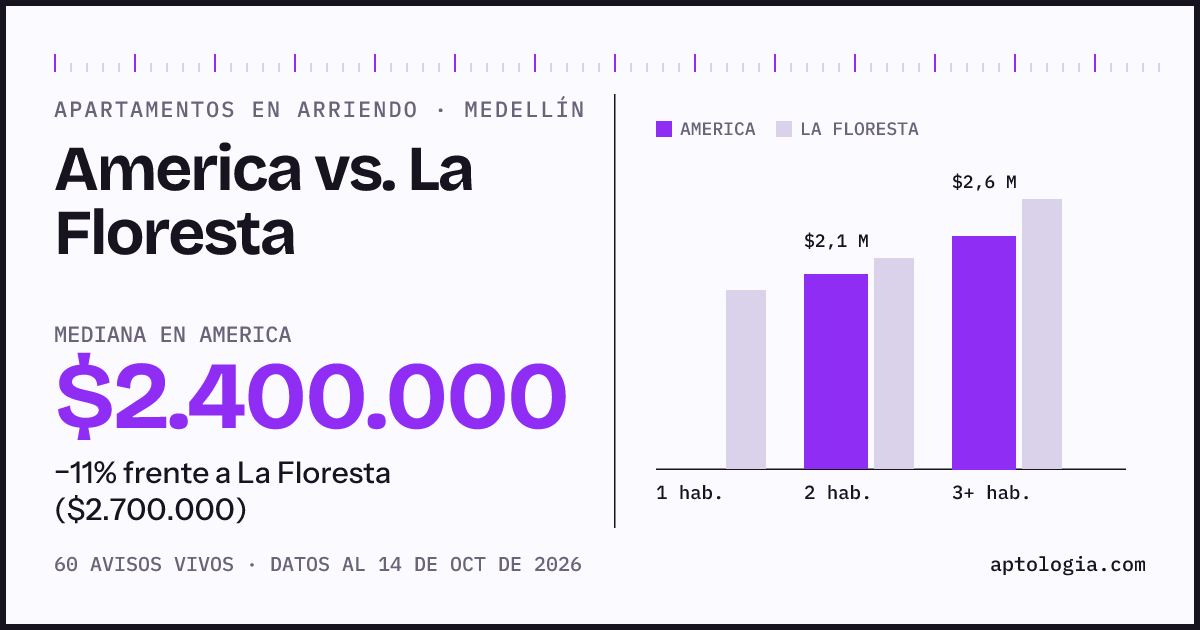 Apartamentos en arriendo en America contra La Floresta, Medellín: mediana $2.400.000 contra $2.700.000
