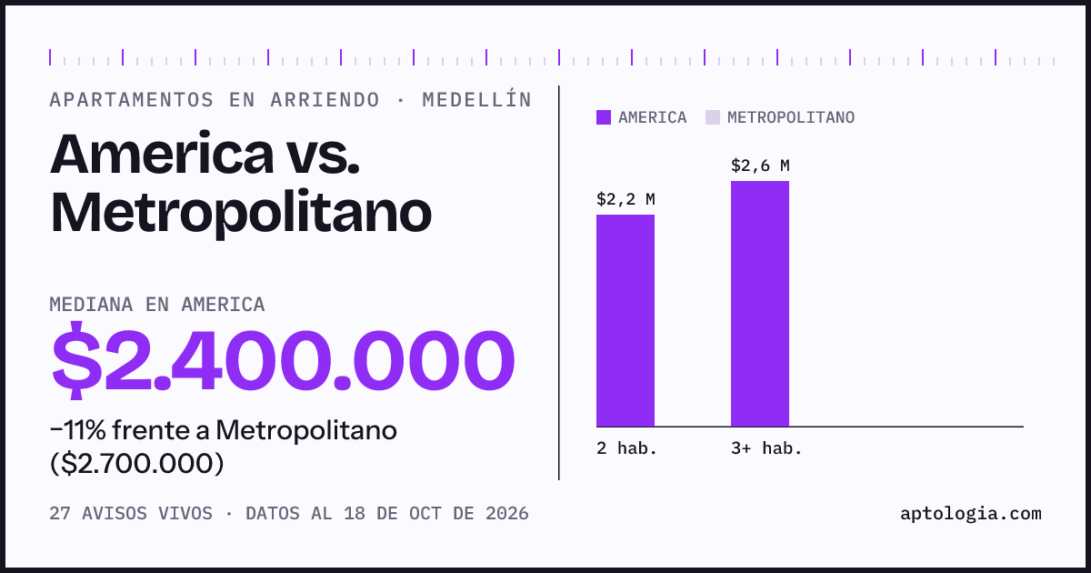 Apartamentos en arriendo en America contra Metropolitano, Medellín: mediana $2.400.000 contra $2.700.000