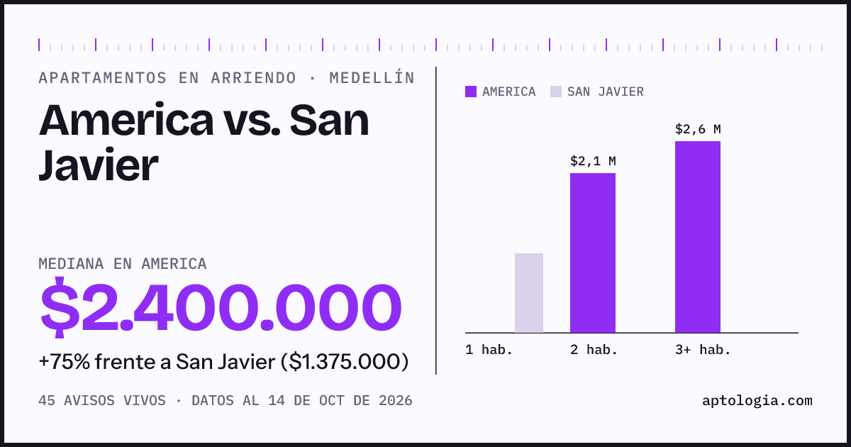 Apartamentos en arriendo en America contra San Javier, Medellín: mediana $2.400.000 contra $1.375.000