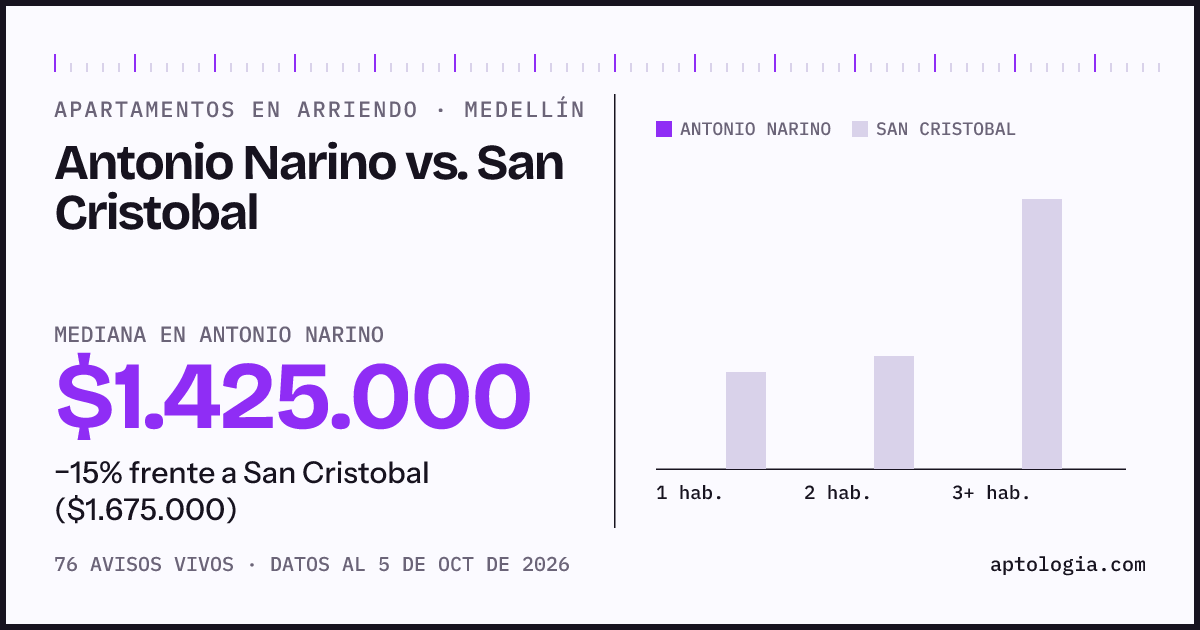 Apartamentos en arriendo en Antonio Narino contra San Cristobal, Medellín: mediana $1.425.000 contra $1.675.000