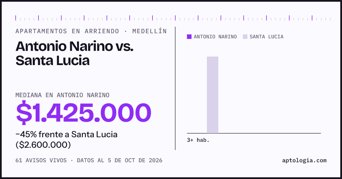 Apartamentos en arriendo en Antonio Narino contra Santa Lucia, Medellín: mediana $1.425.000 contra $2.600.000