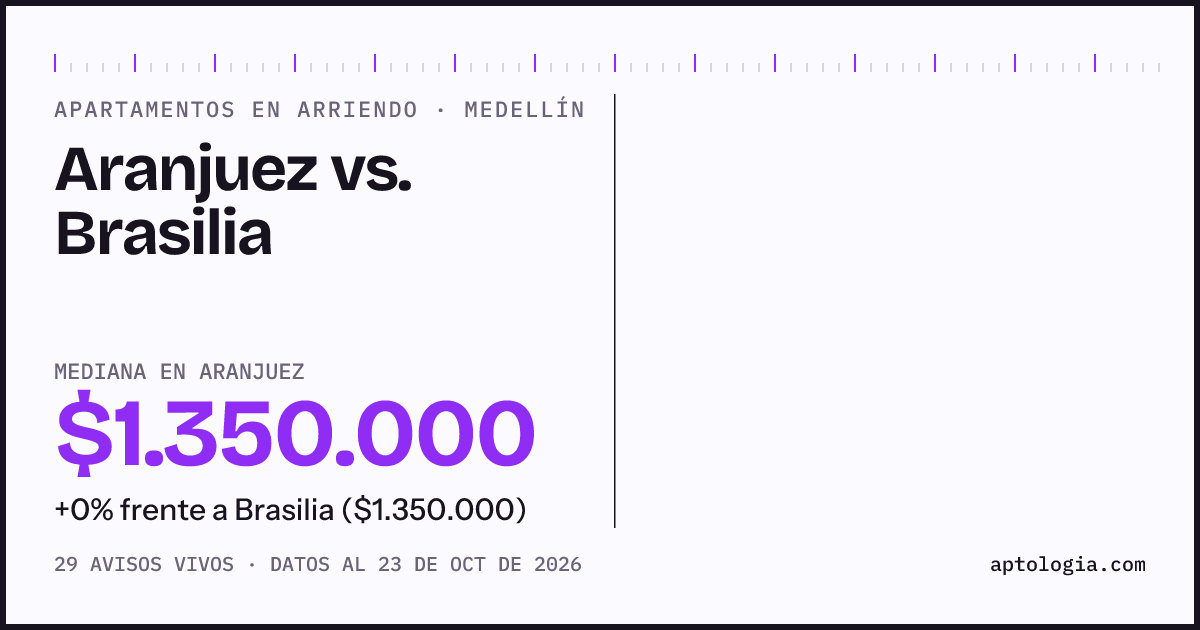 Apartamentos en arriendo en Aranjuez contra Brasilia, Medellín: mediana $1.350.000 contra $1.350.000