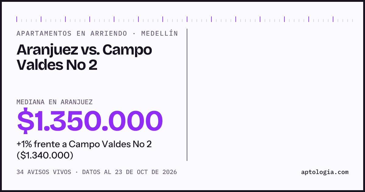 Apartamentos en arriendo en Aranjuez contra Campo Valdes No 2, Medellín: mediana $1.350.000 contra $1.340.000