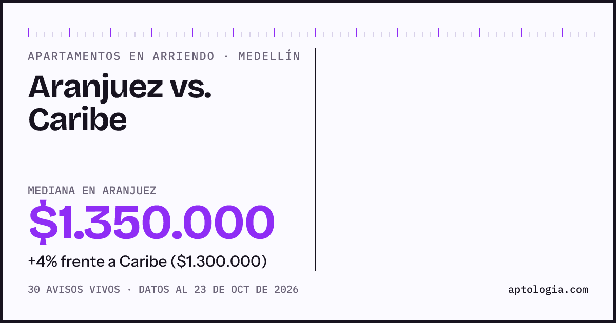 Apartamentos en arriendo en Aranjuez contra Caribe, Medellín: mediana $1.350.000 contra $1.300.000