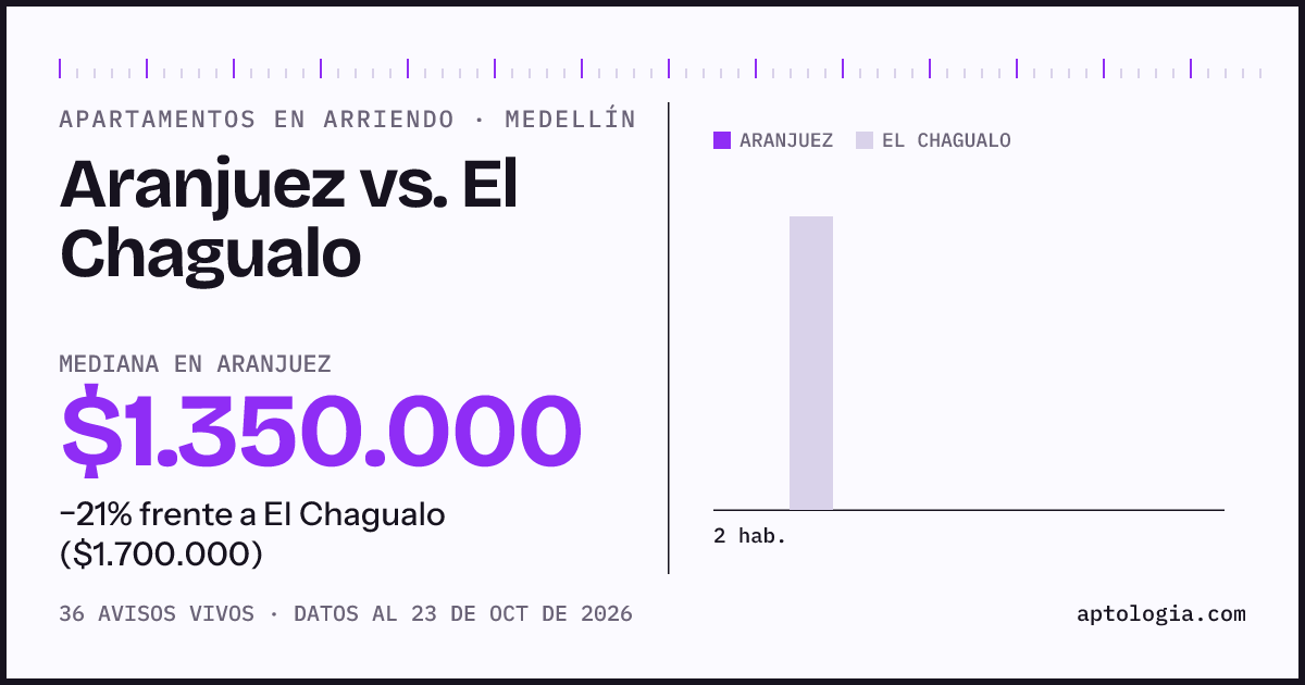 Apartamentos en arriendo en Aranjuez contra El Chagualo, Medellín: mediana $1.350.000 contra $1.690.000
