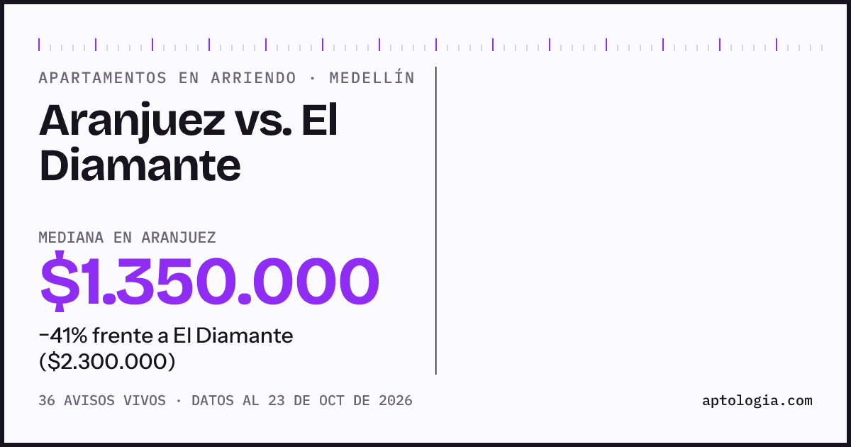 Apartamentos en arriendo en Aranjuez contra El Diamante, Medellín: mediana $1.350.000 contra $2.300.000