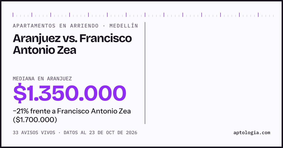 Apartamentos en arriendo en Aranjuez contra Francisco Antonio Zea, Medellín: mediana $1.350.000 contra $1.700.000