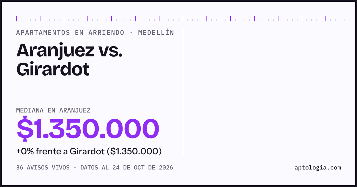 Apartamentos en arriendo en Aranjuez contra Girardot, Medellín: mediana $1.350.000 contra $1.350.000