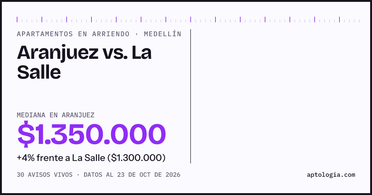Apartamentos en arriendo en Aranjuez contra La Salle, Medellín: mediana $1.350.000 contra $1.300.000