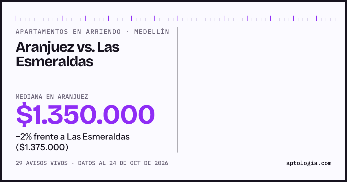 Apartamentos en arriendo en Aranjuez contra Las Esmeraldas, Medellín: mediana $1.350.000 contra $1.375.000