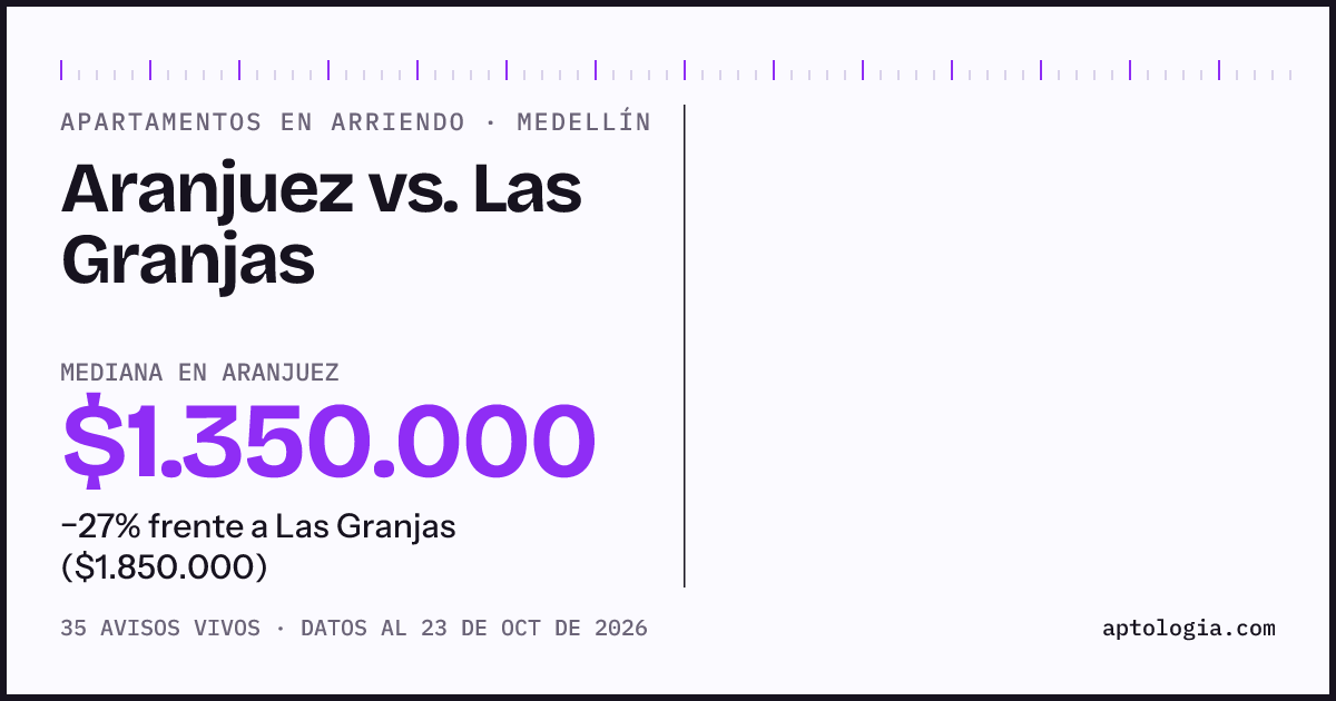 Apartamentos en arriendo en Aranjuez contra Las Granjas, Medellín: mediana $1.350.000 contra $1.850.000