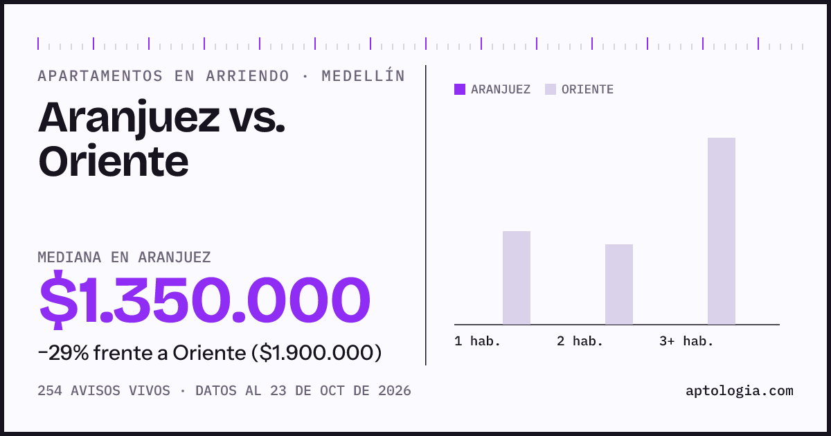 Apartamentos en arriendo en Aranjuez contra Oriente, Medellín: mediana $1.350.000 contra $1.900.000