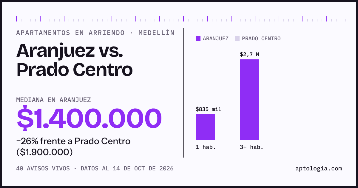 Apartamentos en arriendo en Aranjuez contra Prado Centro, Medellín: mediana $1.400.000 contra $1.900.000