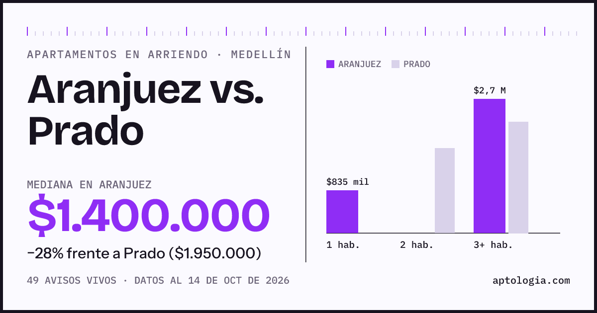 Apartamentos en arriendo en Aranjuez contra Prado, Medellín: mediana $1.400.000 contra $1.950.000