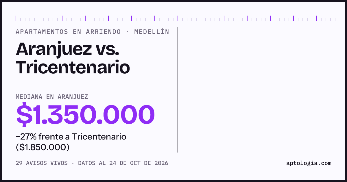 Apartamentos en arriendo en Aranjuez contra Tricentenario, Medellín: mediana $1.350.000 contra $1.850.000