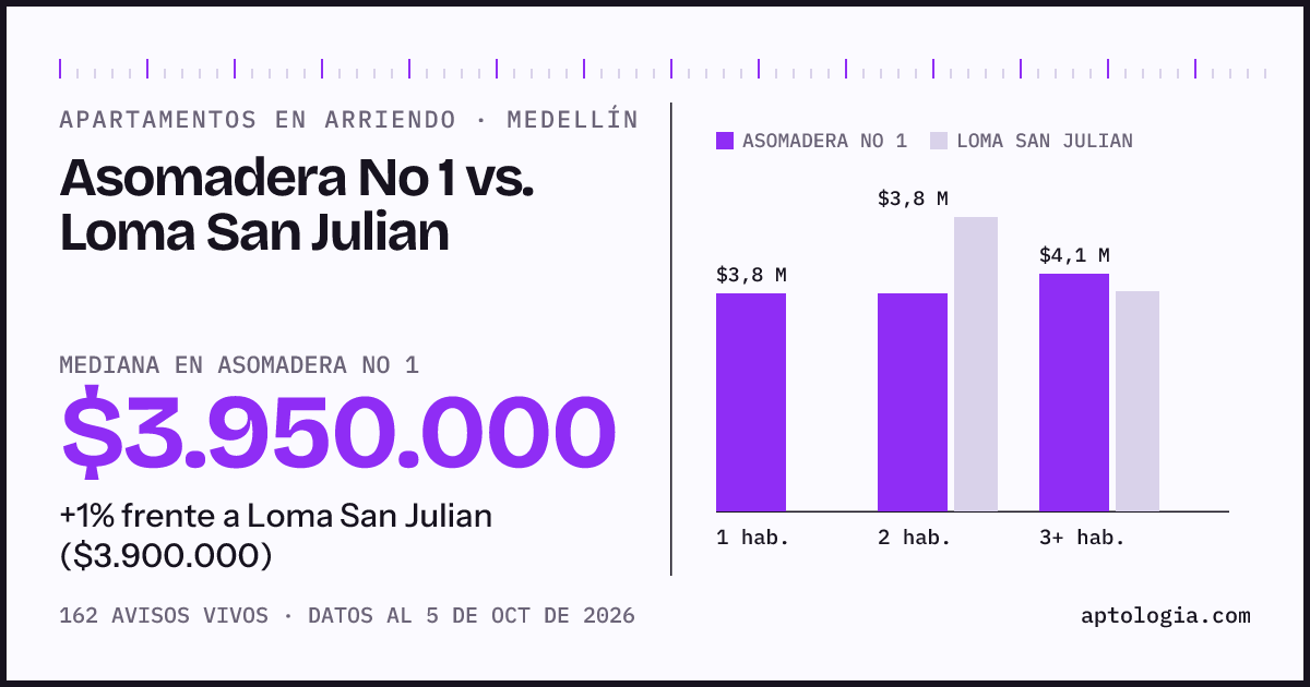Apartamentos en arriendo en Asomadera No 1 contra Loma San Julian, Medellín: mediana $3.950.000 contra $3.900.000