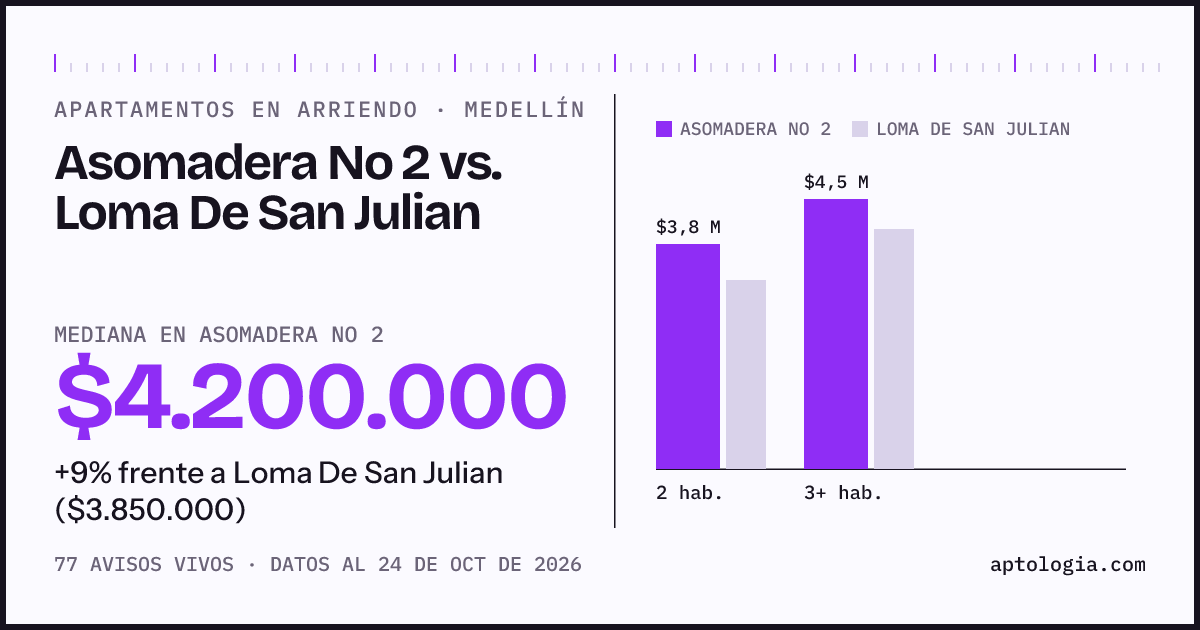 Apartamentos en arriendo en Asomadera No 2 contra Loma De San Julian, Medellín: mediana $4.200.000 contra $3.850.000