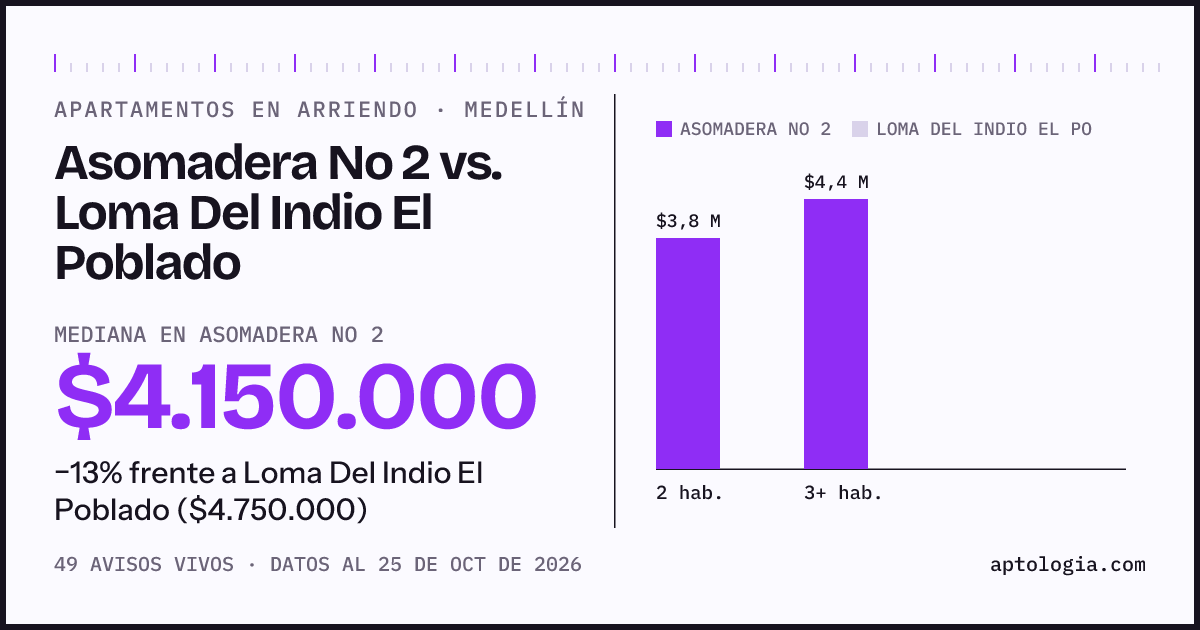 Apartamentos en arriendo en Asomadera No 2 contra Loma Del Indio El Poblado, Medellín: mediana $4.150.000 contra $4.750.000