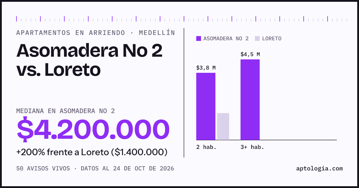 Apartamentos en arriendo en Asomadera No 2 contra Loreto, Medellín: mediana $4.200.000 contra $1.500.000