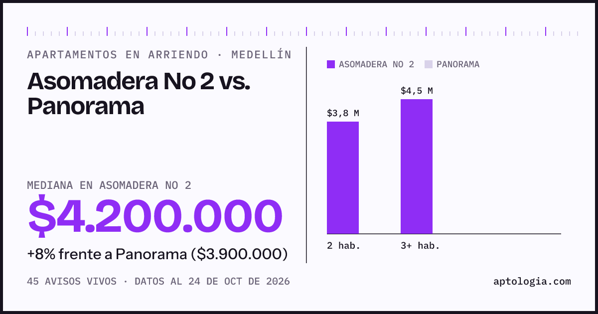 Apartamentos en arriendo en Asomadera No 2 contra Panorama, Medellín: mediana $4.200.000 contra $3.900.000
