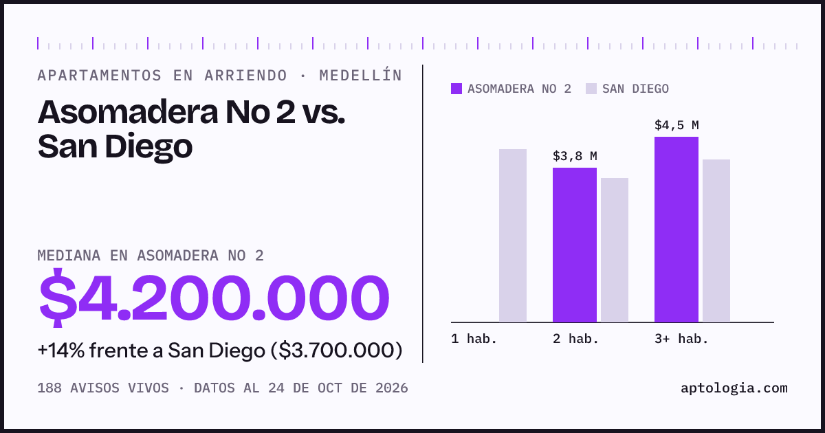 Apartamentos en arriendo en Asomadera No 2 contra San Diego, Medellín: mediana $4.200.000 contra $3.700.000