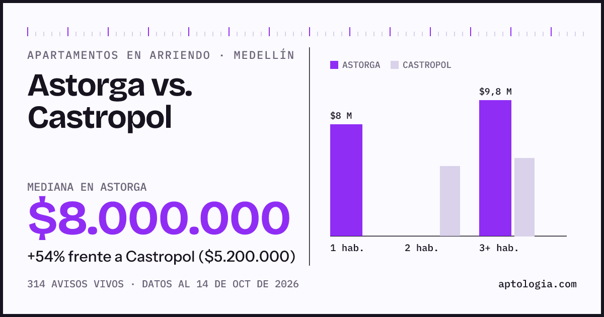 Apartamentos en arriendo en Astorga contra Castropol, Medellín: mediana $8.000.000 contra $5.200.000