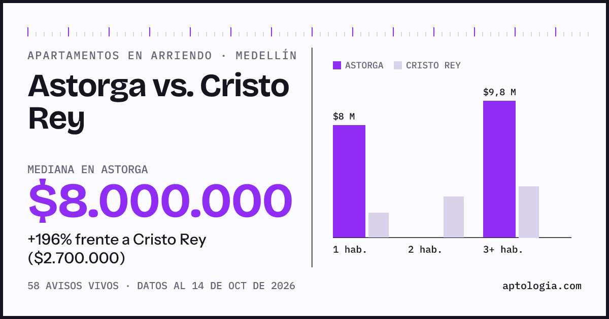 Apartamentos en arriendo en Astorga contra Cristo Rey, Medellín: mediana $8.000.000 contra $2.700.000