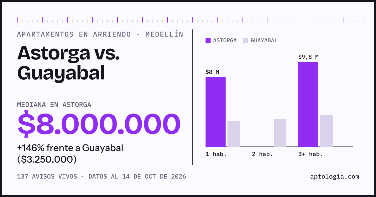 Apartamentos en arriendo en Astorga contra Guayabal, Medellín: mediana $8.000.000 contra $3.250.000