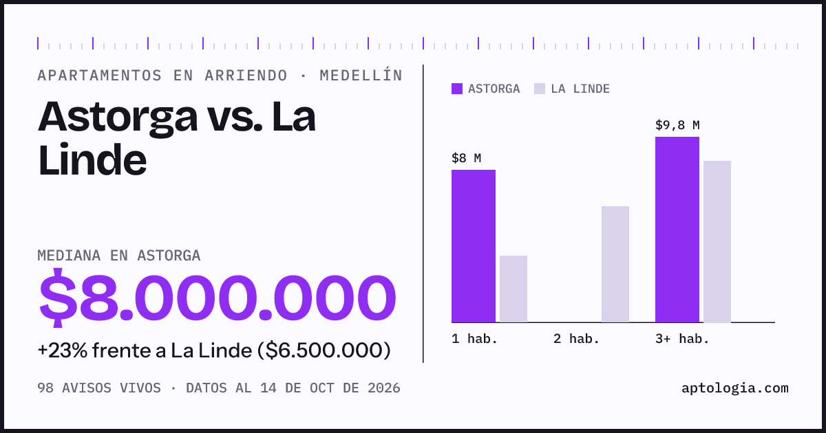 Apartamentos en arriendo en Astorga contra La Linde, Medellín: mediana $8.000.000 contra $6.500.000