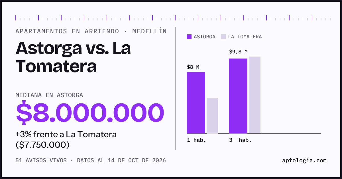 Apartamentos en arriendo en Astorga contra La Tomatera, Medellín: mediana $8.000.000 contra $7.750.000
