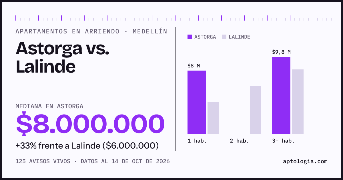 Apartamentos en arriendo en Astorga contra Lalinde, Medellín: mediana $8.000.000 contra $6.000.000