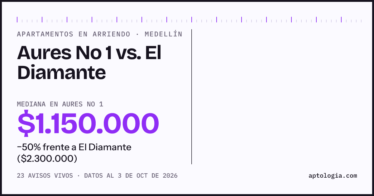 Apartamentos en arriendo en Aures No 1 contra El Diamante, Medellín: mediana $1.150.000 contra $2.300.000