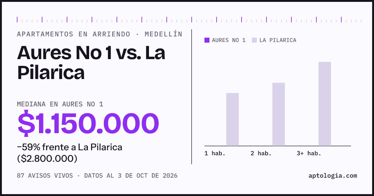 Apartamentos en arriendo en Aures No 1 contra La Pilarica, Medellín: mediana $1.150.000 contra $2.800.000
