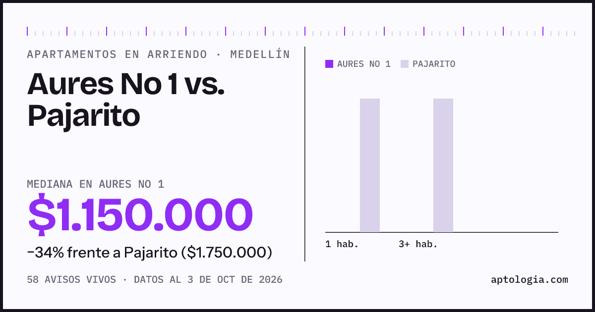 Apartamentos en arriendo en Aures No 1 contra Pajarito, Medellín: mediana $1.150.000 contra $1.775.000