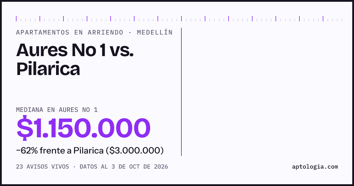 Apartamentos en arriendo en Aures No 1 contra Pilarica, Medellín: mediana $1.150.000 contra $3.000.000
