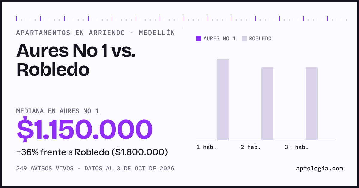 Apartamentos en arriendo en Aures No 1 contra Robledo, Medellín: mediana $1.150.000 contra $1.800.000