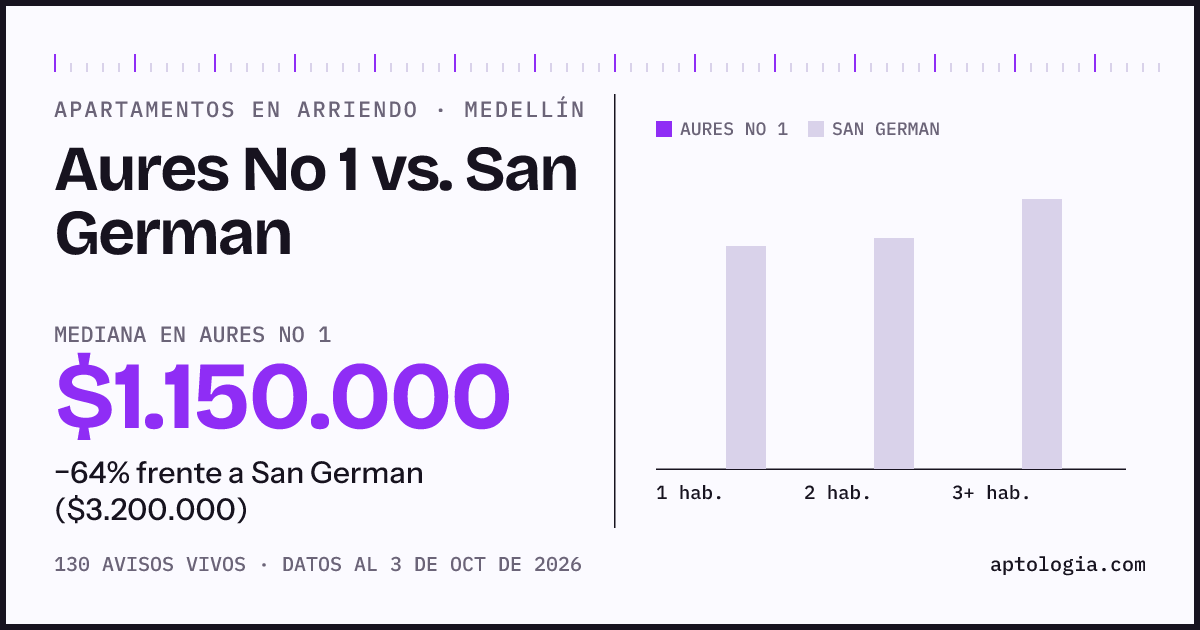 Apartamentos en arriendo en Aures No 1 contra San German, Medellín: mediana $1.150.000 contra $3.200.000